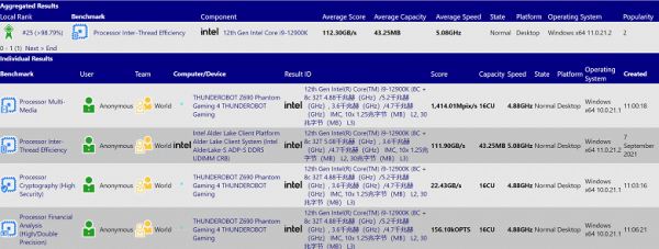 Intel Core i9-12900K продолжает уничтожать процессоры AMD в бенчмарках. Ни один из Ryzen 5000 не может с ним сравниться в однопоточном тесте Cinebench R23