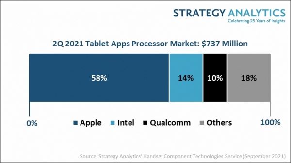 По итогам второго квартала 2021 года Apple занимает 58% рынка процессоров для планшетов