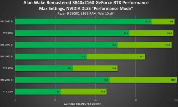 Поддержка DLSS в Alan Wake Remastered обеспечит двукратный рост FPS в разрешении 4K