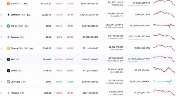 Второе серьезное потрясение для Bitcoin за месяц. За сутки стоимость криптовалюты упала на 7000 долларов