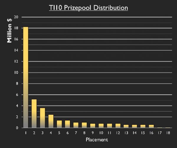 Фанат наглядно показал распределение призовых на The International 10